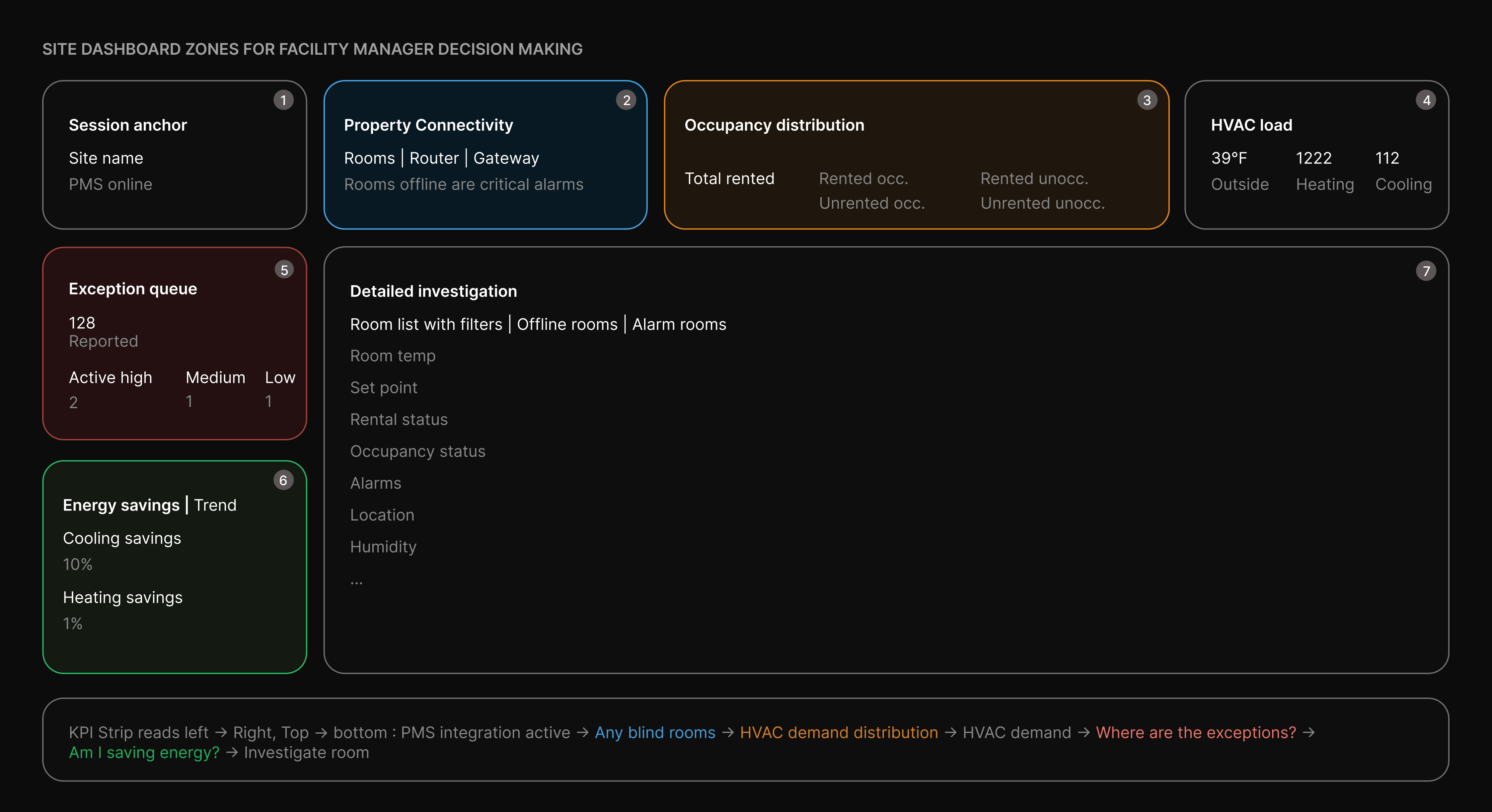 Wireframes and explorations